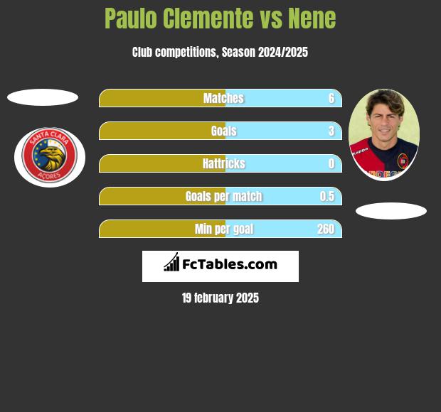 Paulo Clemente vs Nene h2h player stats