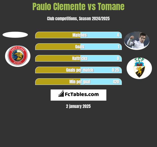 Paulo Clemente vs Tomane h2h player stats