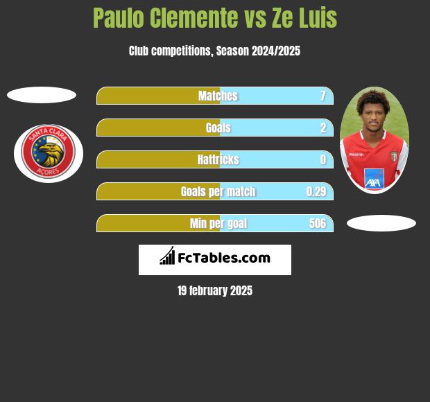 Paulo Clemente vs Ze Luis h2h player stats