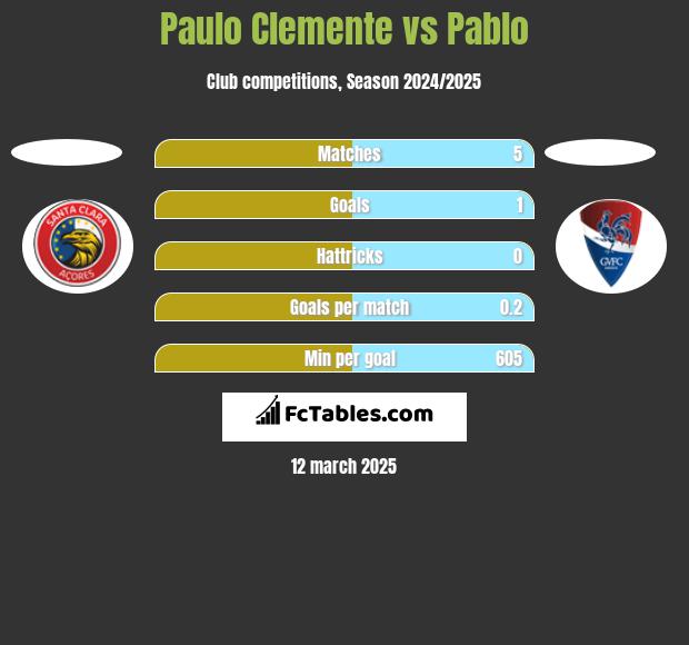 Paulo Clemente vs Pablo h2h player stats