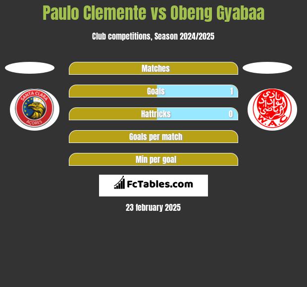 Paulo Clemente vs Obeng Gyabaa h2h player stats