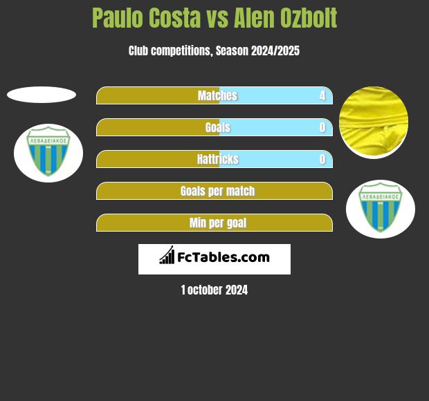 Paulo Costa vs Alen Ozbolt h2h player stats