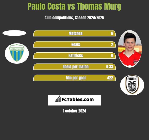 Paulo Costa vs Thomas Murg h2h player stats