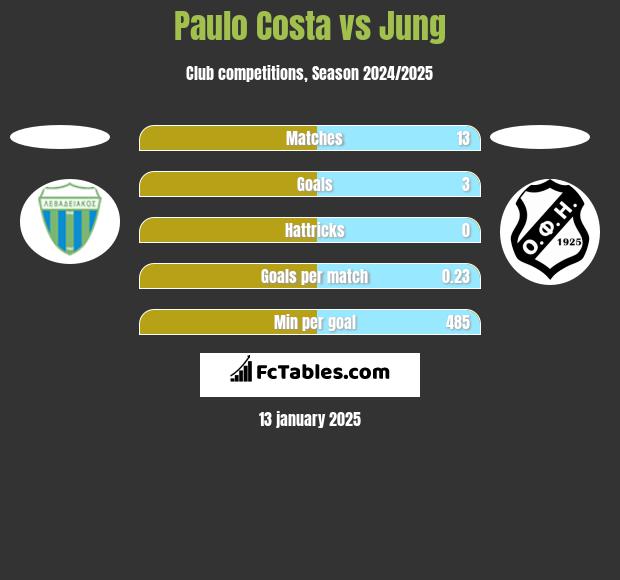 Paulo Costa vs Jung h2h player stats