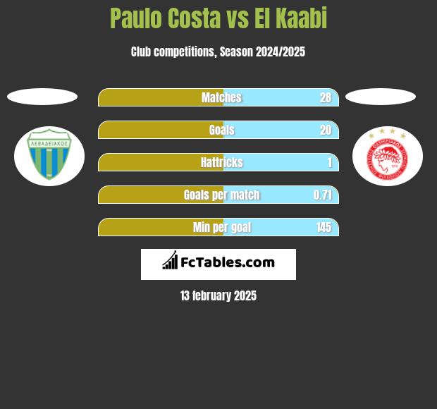 Paulo Costa vs El Kaabi h2h player stats