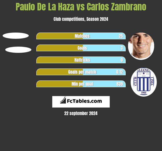 Paulo De La Haza vs Carlos Zambrano h2h player stats