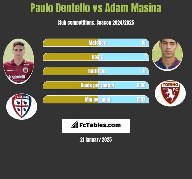 Paulo Dentello vs Adam Masina h2h player stats