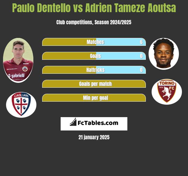 Paulo Dentello vs Adrien Tameze Aoutsa h2h player stats