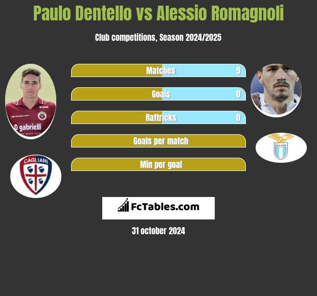 Paulo Dentello vs Alessio Romagnoli h2h player stats