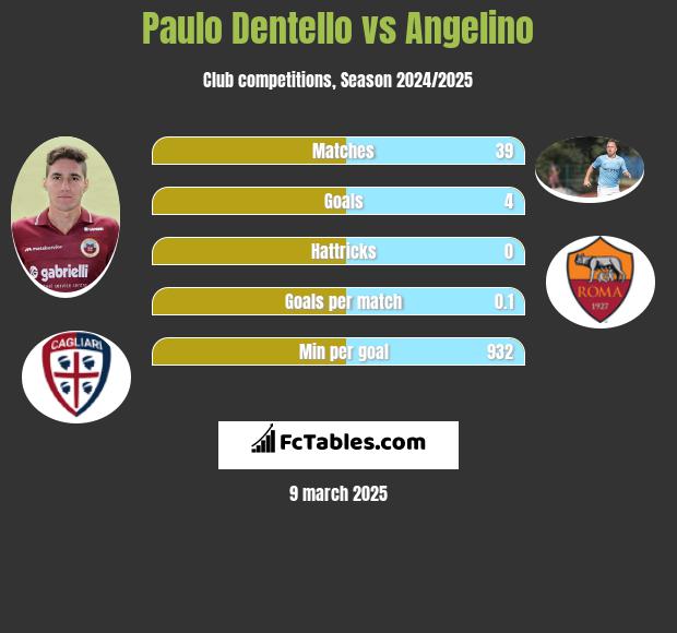 Paulo Dentello vs Angelino h2h player stats