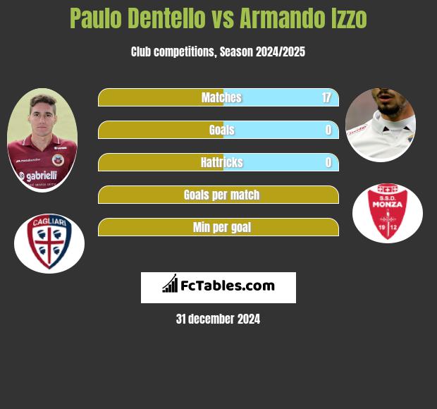 Paulo Dentello vs Armando Izzo h2h player stats