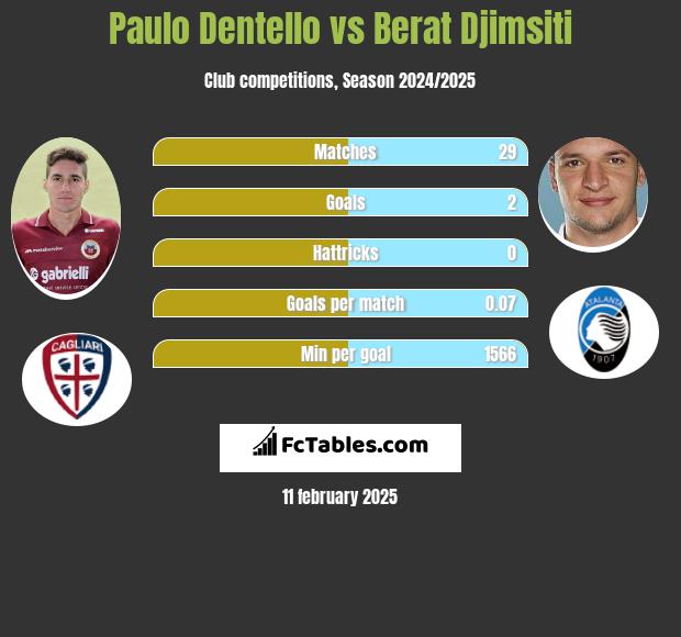 Paulo Dentello vs Berat Djimsiti h2h player stats