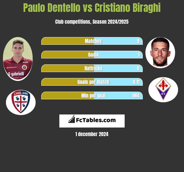 Paulo Dentello vs Cristiano Biraghi h2h player stats