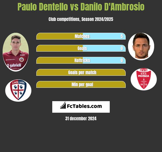 Paulo Dentello vs Danilo D'Ambrosio h2h player stats