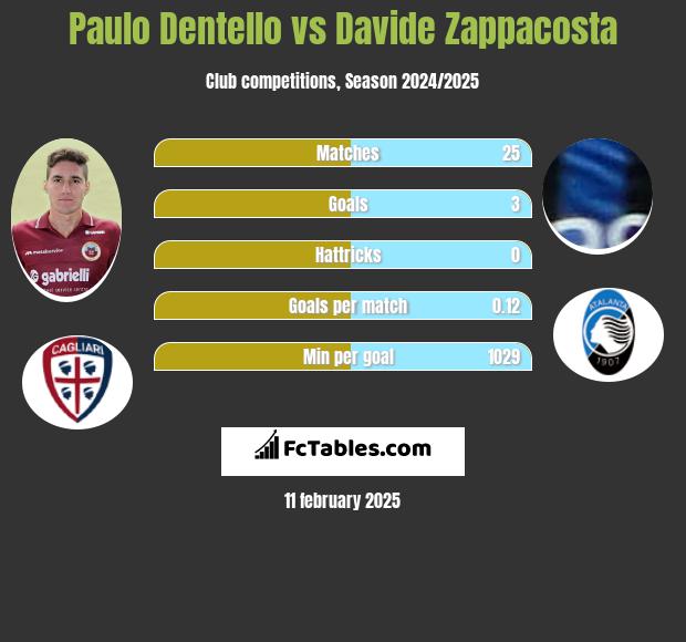 Paulo Dentello vs Davide Zappacosta h2h player stats