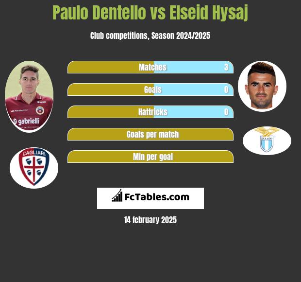 Paulo Dentello vs Elseid Hysaj h2h player stats