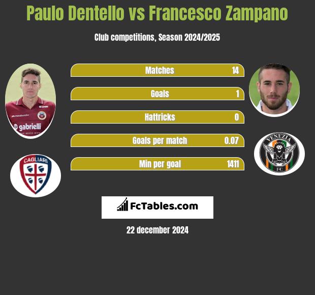 Paulo Dentello vs Francesco Zampano h2h player stats