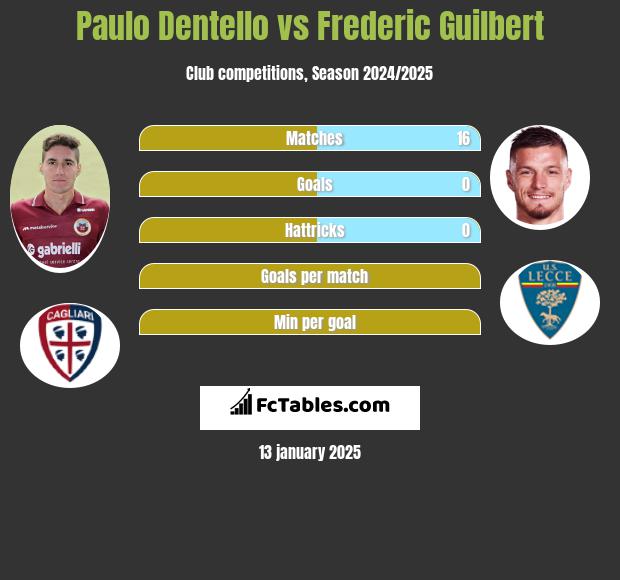 Paulo Dentello vs Frederic Guilbert h2h player stats