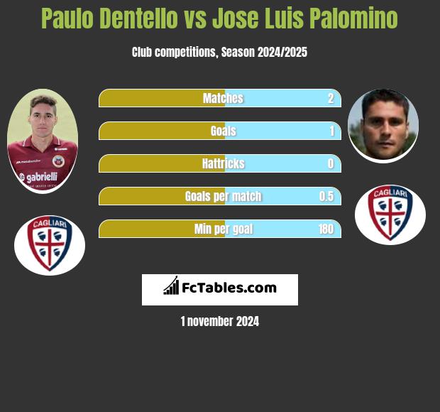 Paulo Dentello vs Jose Luis Palomino h2h player stats