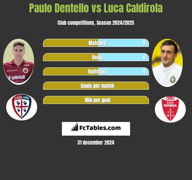 Paulo Dentello vs Luca Caldirola h2h player stats