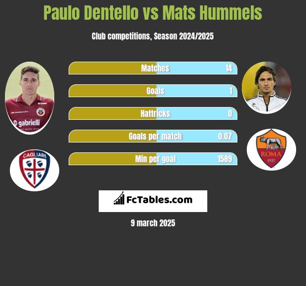 Paulo Dentello vs Mats Hummels h2h player stats