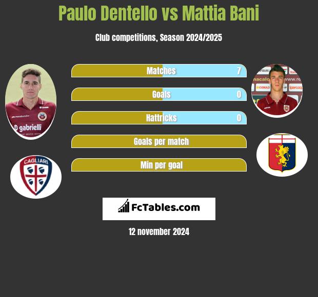 Paulo Dentello vs Mattia Bani h2h player stats