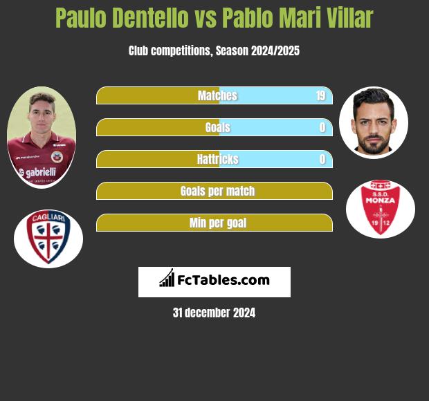 Paulo Dentello vs Pablo Mari Villar h2h player stats