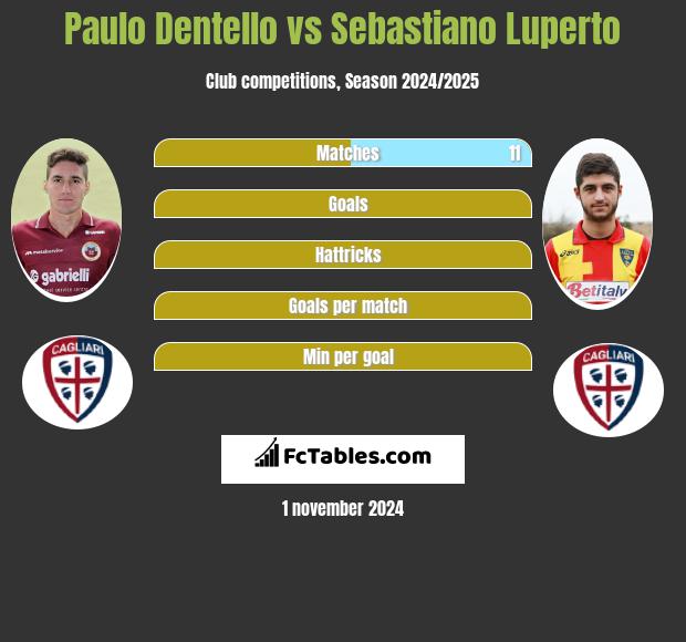 Paulo Dentello vs Sebastiano Luperto h2h player stats