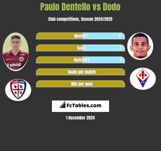 Paulo Dentello vs Dodo h2h player stats