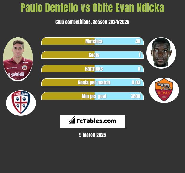 Paulo Dentello vs Obite Evan Ndicka h2h player stats