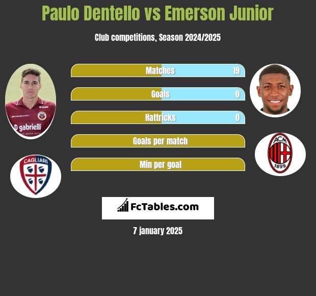 Paulo Dentello vs Emerson Junior h2h player stats