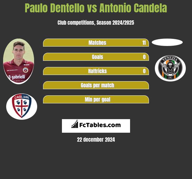 Paulo Dentello vs Antonio Candela h2h player stats