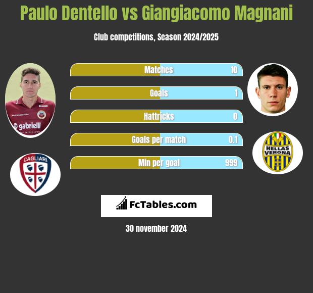 Paulo Dentello vs Giangiacomo Magnani h2h player stats