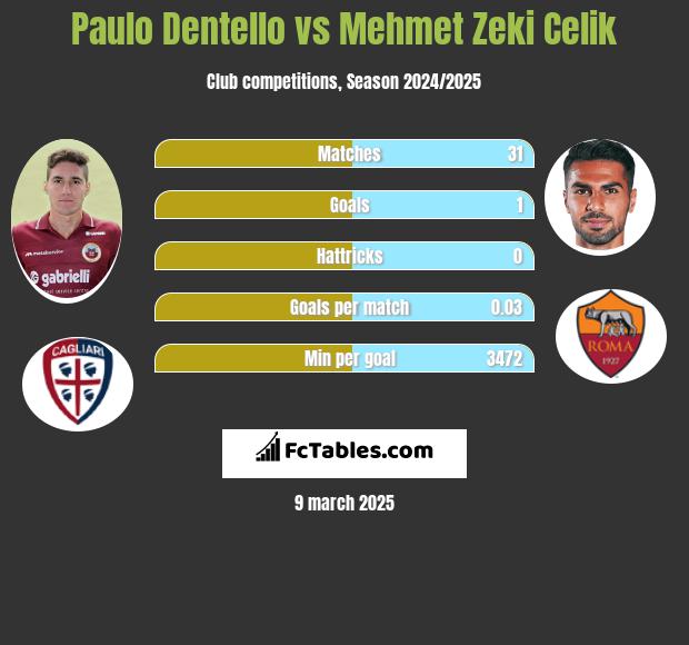 Paulo Dentello vs Mehmet Zeki Celik h2h player stats