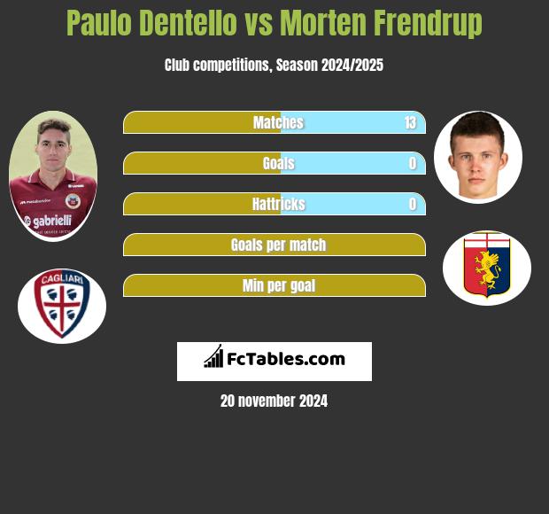 Paulo Dentello vs Morten Frendrup h2h player stats