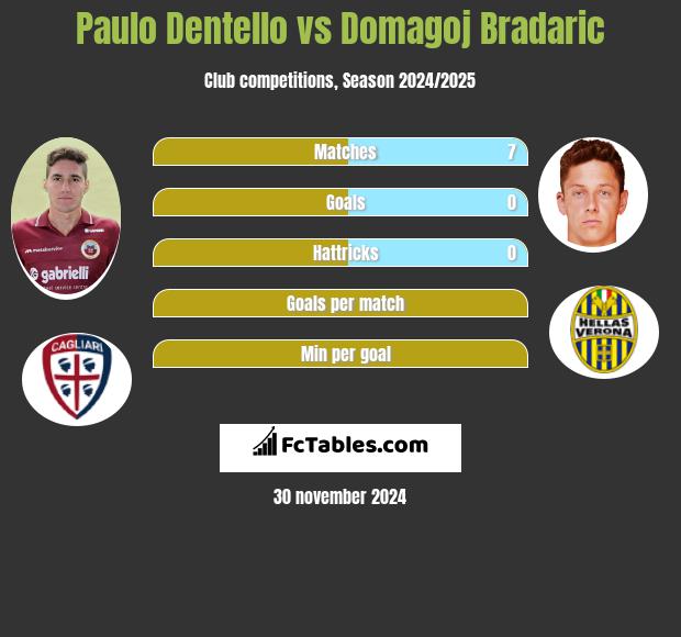 Paulo Dentello vs Domagoj Bradaric h2h player stats