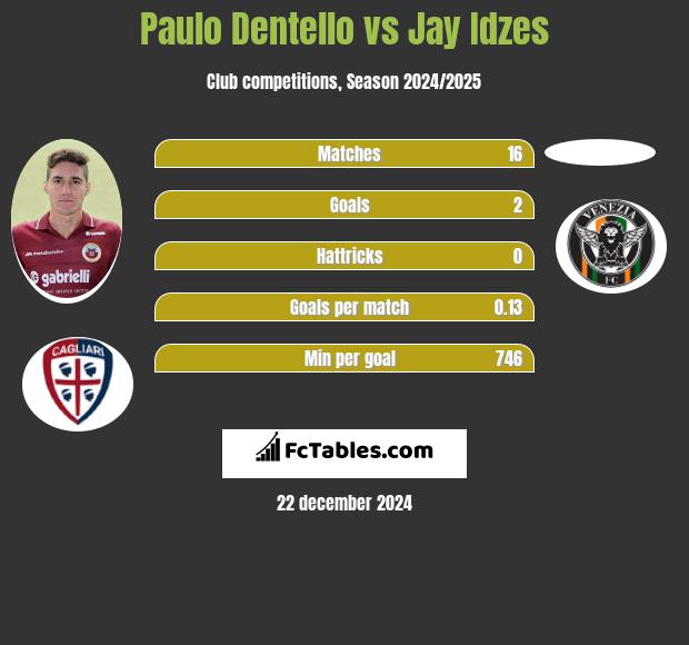 Paulo Dentello vs Jay Idzes h2h player stats