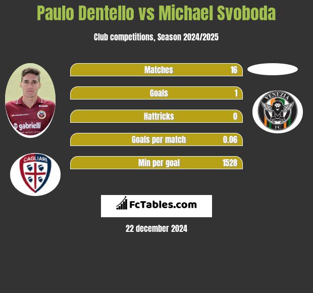 Paulo Dentello vs Michael Svoboda h2h player stats