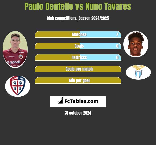 Paulo Dentello vs Nuno Tavares h2h player stats