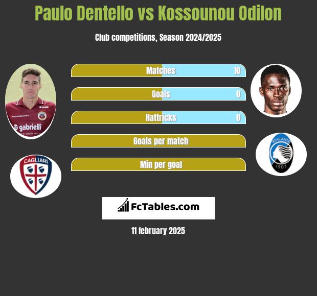 Paulo Dentello vs Kossounou Odilon h2h player stats