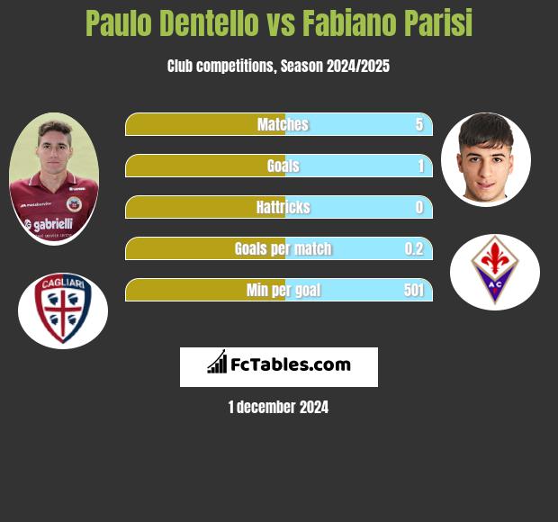 Paulo Dentello vs Fabiano Parisi h2h player stats