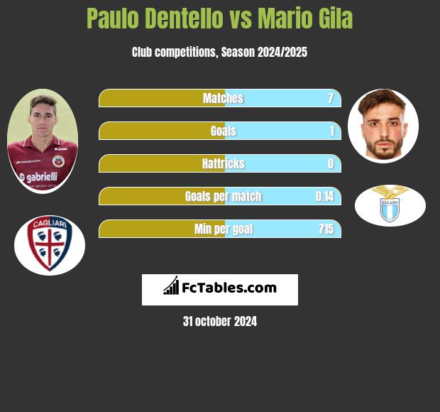 Paulo Dentello vs Mario Gila h2h player stats