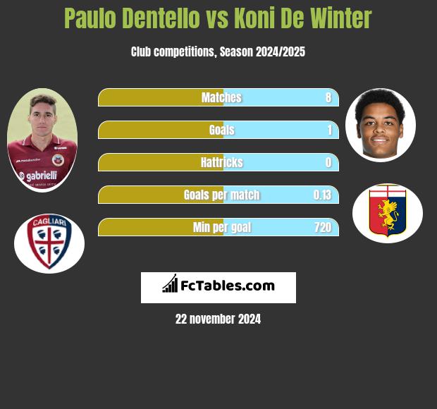 Paulo Dentello vs Koni De Winter h2h player stats