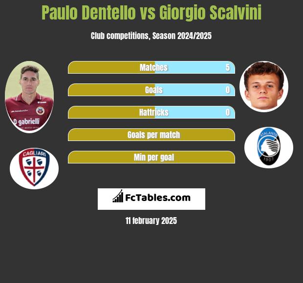 Paulo Dentello vs Giorgio Scalvini h2h player stats