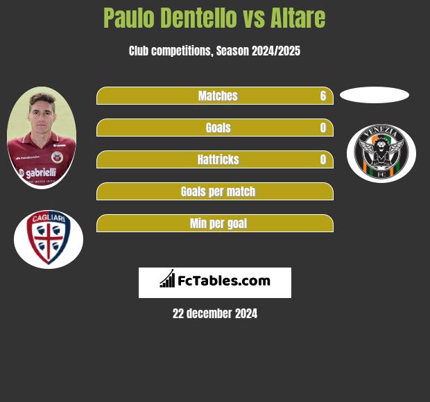 Paulo Dentello vs Altare h2h player stats