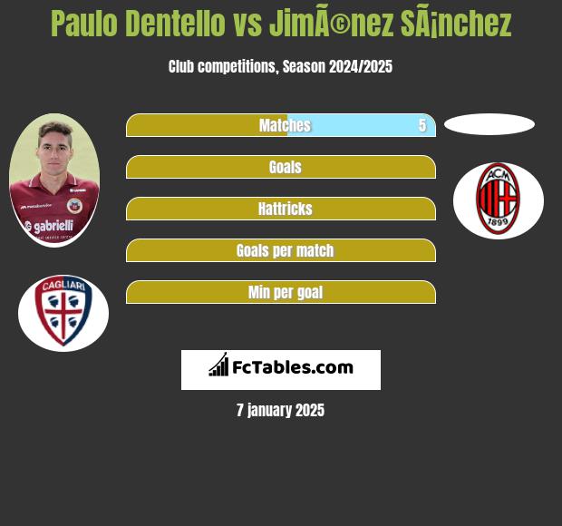 Paulo Dentello vs JimÃ©nez SÃ¡nchez h2h player stats