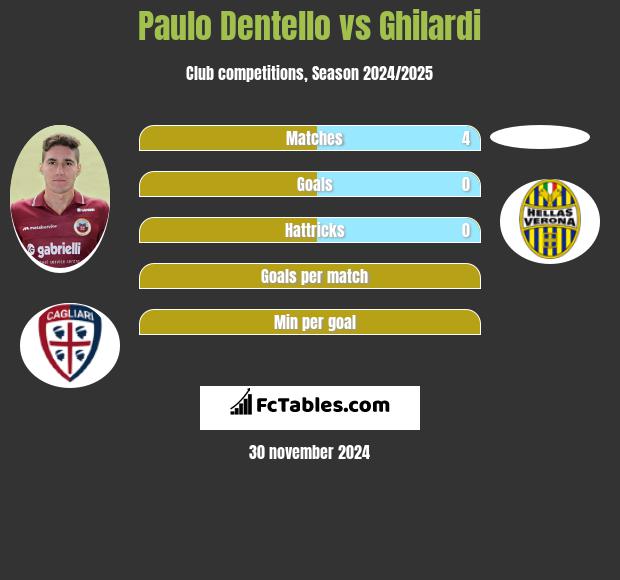 Paulo Dentello vs Ghilardi h2h player stats