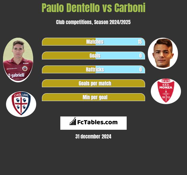 Paulo Dentello vs Carboni h2h player stats