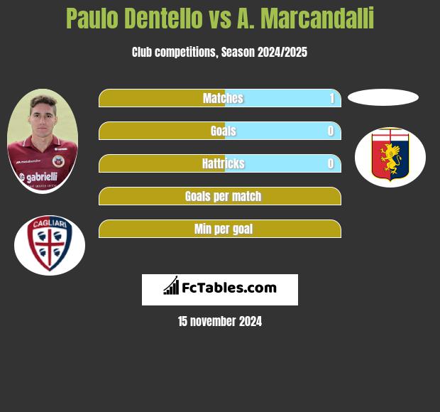 Paulo Dentello vs A. Marcandalli h2h player stats