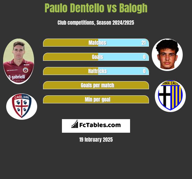 Paulo Dentello vs Balogh h2h player stats